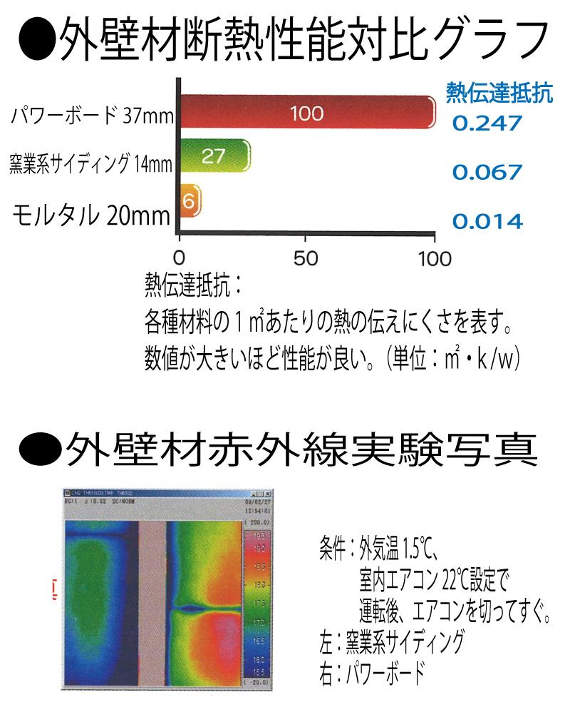 Other Equipment. And Asahi Kasei Hebel power board that has been adopted by our company, It is a performance comparison chart of the siding.