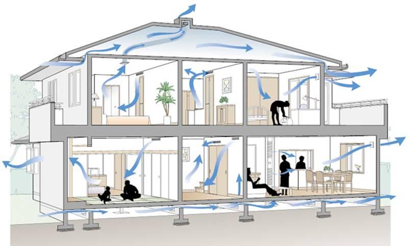 Construction ・ Construction method ・ specification. Adopt a hybrid ventilation which is a combination of natural ventilation and mechanical ventilation "Eco Life ventilation system.". Through the summer winter and cool in warm-based space (under the floor), Fill the whole house with clean air. Energy-saving ventilation system with excellent that can ensure the amount of ventilation required throughout the year along with the keep the cleanliness of the air.