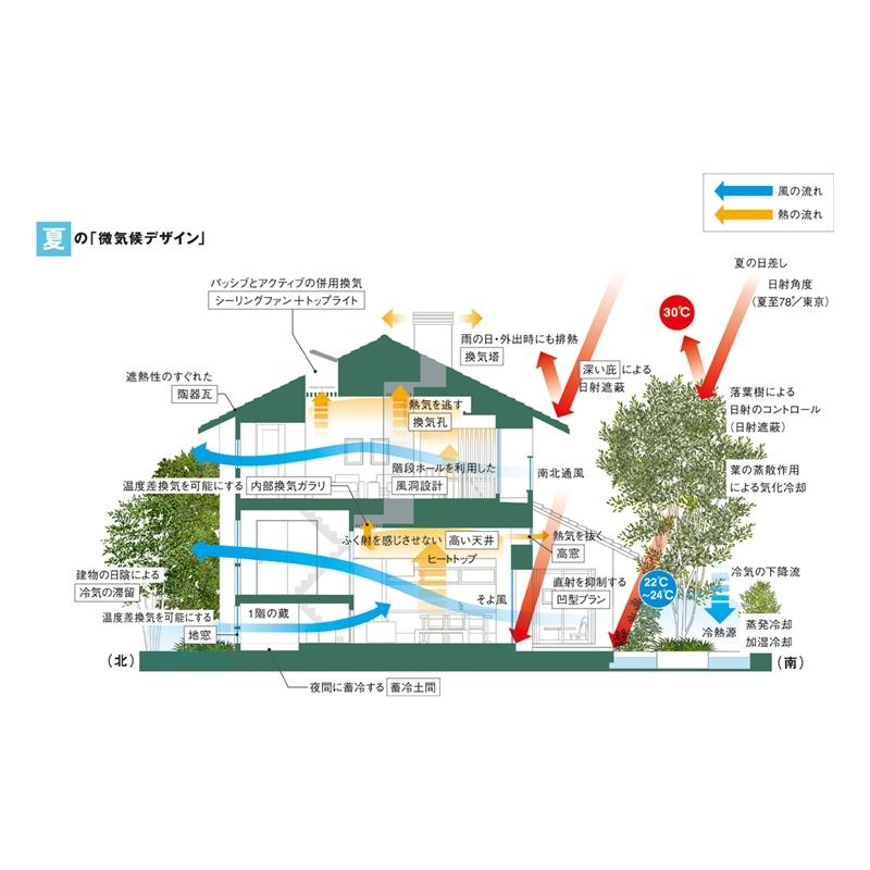 Construction ・ Construction method ・ specification