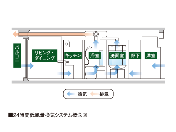 Interior.  [24 hours low air flow ventilation system] Put in at all times within the dwelling unit with fresh outside air, Keep the indoor air environment comfortable.