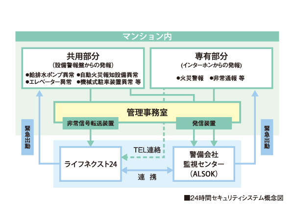 Security.  [24-hour security system] And automatic monitoring in an abnormal 24-hour-a-day of door-to-door. Abnormal signal in the dwelling unit is transferred to the security company by phone line, Quick ・ It has enabled the exact correspondence. Relationship report to each institution, The clerk of the express, such as, To reduce the anxiety life at an appropriate treatment in line with the situation.