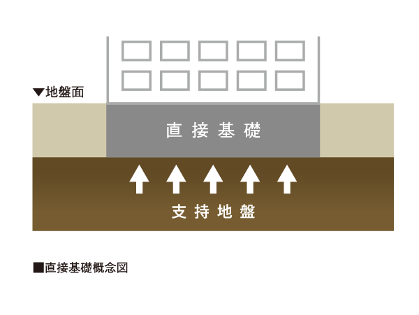 Building structure.  [Spread foundation] The geological survey, It proved to be unlikely firm ground of liquefaction and land subsidence, Was made to direct basic construction method not driven the pile.