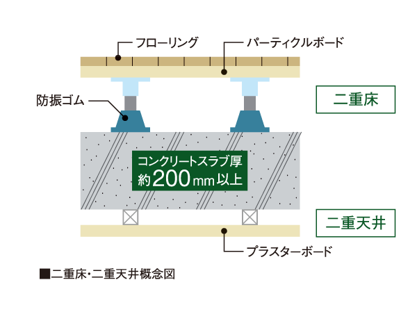Building structure.  [Double floor ・ Double ceiling] Easy to future renovation, Adopt a structure in which consideration to upper and lower floors of the sound insulation. Floor concrete slab thickness is secure about 200mm.
