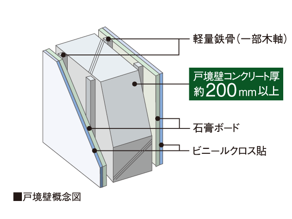 Building structure.  [TosakaikabeAtsu] Consideration of the living sound of each other next door, Tosakaikabe concrete thickness is kept more than about 200mm.  ※ Some light-gauge steel, There is also a plastic cross straight pasting part you do not want to use the gypsum board.