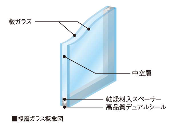 Building structure.  [Double-glazing] The adoption of multi-layer glass, To suppress the occurrence of condensation, Also enhance the efficiency of heating and cooling. Adopt an air tight sash of sound insulation performance T2 specification (30 grade) in the sash.
