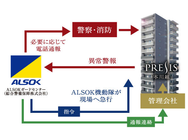 Security.  [24-hour remote security system] For rapid life support a silky, A 24-hour remote security system of comprehensive security guard. (Conceptual diagram)