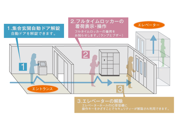 Security.  [Introducing a "fix" of the Corporation full-time system] Key head using the FeliCa ic chip, Mobile operation keys (mobile wallet), ic card, ic Rakuten Edy card, Using the authentication key, such as ic Keychain, Unlocking of the set entrance automatic door, You can do this in easy operation of only holding the such as full-time rocker. (Conceptual diagram)  ※ IC card, etc., Authentication key to issue an additional may take additional issuance costs.