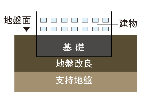 Building structure.  [Spread foundation] Create a cloth foundation of reinforced concrete under the floor of the building, Support the building in the face at the surface near the ground has adopted a "direct basis". Driving the pile into deep underground, Unlike the pile foundation to support the building at the point, Surface to support the building just below the building, It is a stable foundation structure. (Conceptual diagram)