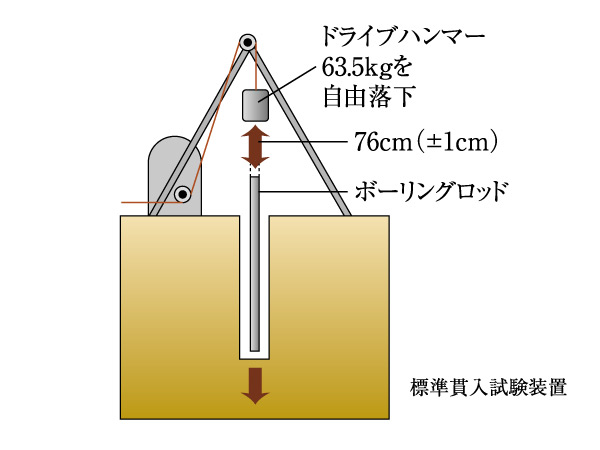 Building structure.  [Takara conducted in-depth ground survey in Lowen] Takara Leben, In order to determine the appropriate basic method to building, We are in-depth ground survey. Test of soil, Check the properties of the ground from such standard penetration test. We are materials in carrying out the design and construction.  ※ Standard penetration test equipment: drop the constant weight of the weight from a certain height, In the device examining the number of times required for the implanting of about 30cm, Look for the support layer (conceptual diagram)
