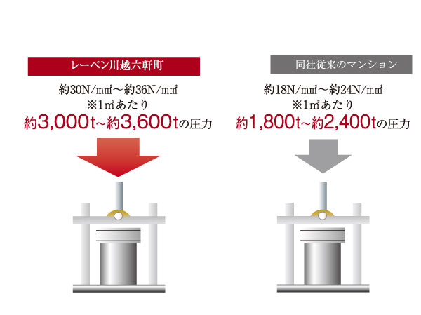 Building structure.  [Concrete strength (design strength)] Strengthen general strength than concrete, Up to about 30N / m sq m  ~ About 36N / Was an m sq m. This is about 3000 per tonne 1 sq m ~ It indicates that support the weight of about 3,600 tons also.  ※ Dispose of concrete ・ Cinder concrete ・ Concrete slab on grade ・ Except the supplied facility (conceptual diagram)