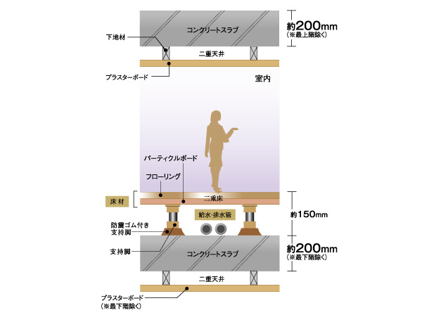 Building structure.  [Double floor ・ Double ceiling] On the floor employs a double floor structure that provided a buffer space between the floor and the floor slab. In addition to the structure to support the flooring in the supporting leg with a cushion rubber across the air layer, Concrete thickness of the floor slab is kept more than about 200mm. Flooring is also equipped with a sound insulation performance of LL-45 grade, It reduces the conduction of living sound to the lower floor. (Conceptual diagram)