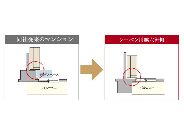 Building structure.  [Out frame design] Not out of Hashirakabe on the corner of the balcony side room has been adopted "out frame design". You can effectively use the space, such as fit snugly furniture, etc. in the corner.  ※ Except for some type (conceptual diagram)