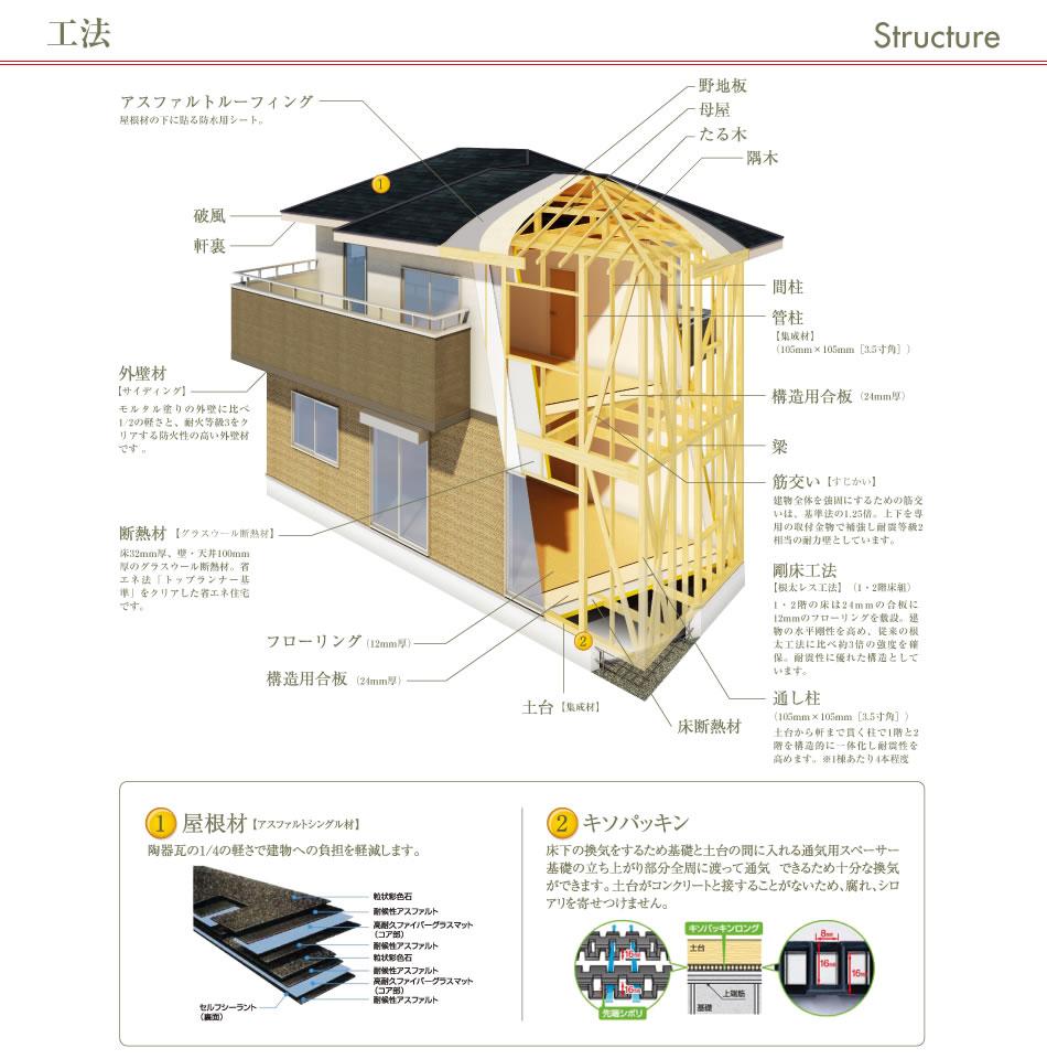Construction ・ Construction method ・ specification