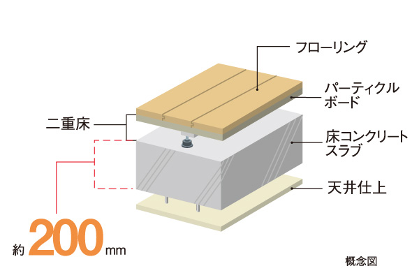 Building structure.  [Floor concrete slab thickness 200mm or more ・ Double floor] And strength improved the living sound of the building structure is to pursue the difficult quiet livability that transmitted to the lower floor dwelling unit, About 200mm above the concrete slab thickness of the floor (roof, Set except the lowest floor). Double floor (entrance to make a support leg between the floor of the concrete slab and flooring ・ Except for the shoes closet part) and, It has adopted a double ceiling hanging the ceiling.  ※ Except for the first floor dwelling units (first floor is 180mm)