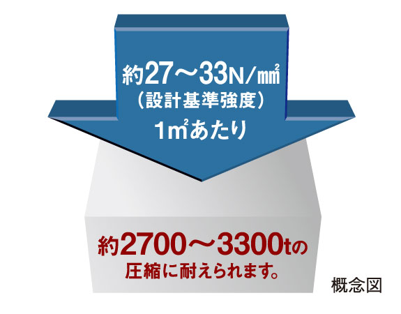 Building structure.  [Concrete strength] 27N the design strength of the concrete of the building body / More than specified in m sq m. About in 1 sq m 2700 ~ It is the strength to withstand the compression of 3300t.  ※ Building body only, excluding pile