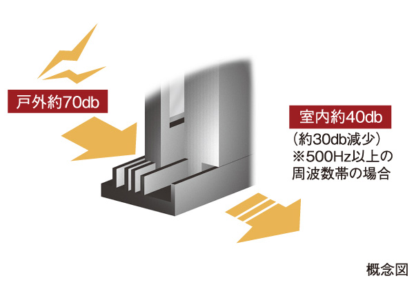 Building structure.  [T-2 grade sash] Installing a sash of T2 grade in the opening. By adopting the high sound insulation sash, Soften the sound to penetrate from the outside, We consider the living ease.  ※ For sound insulation grade are those of the manufacturer published, In fact for some other opening vents in buildings, Sound insulation performance is inferior in the dwelling unit. (Excluding common areas)