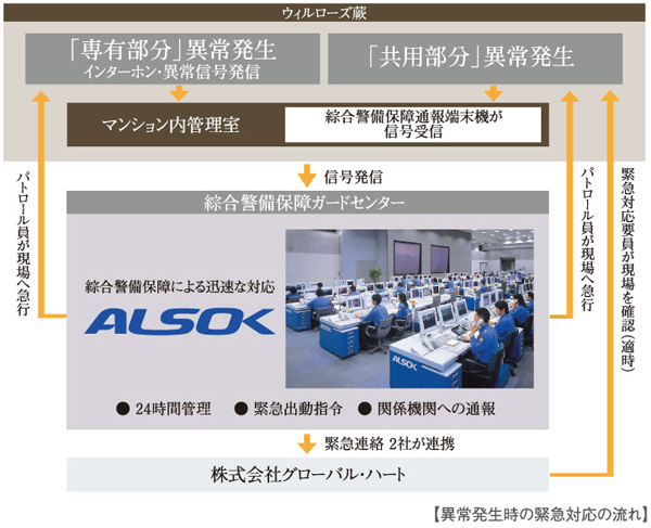 Security.  [24-hour security system of the peace of mind] Also adopted the peace of mind of a 24-hour security system at the time of the emergency. Even when an abnormality in the common areas and residential units, such as elevator has occurred, Immediately correspondence. In safety as a basic of comfortable living, I firmly Good. (Conceptual diagram)