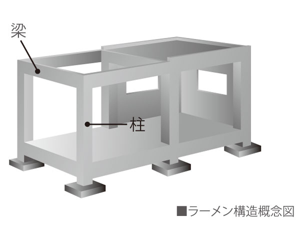 Building structure.  [Building structure] If you build a building in Japan is an earthquake-prone, Ensure the earthquake resistance of the building is a very important issue. First of all firmly do the ground survey, after that, In terms of what the building structure is to check appropriate, To design the building structure. In "Will Rose bracken", The Company has adopted a rigid frame structure to support the building with columns and beams.