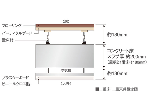 Building structure.  [Renovation and maintenance of the easy ceiling ・ floor] Ceiling and floor is by a double structure, Water supply and drainage pipes and gas pipes, It will help pay the piping such as electrical wiring. That's double structure, Piping without damaging the floor slab ・ Since it is possible to move the wire, It makes it easier to be large-scale reform to change the floor plan.