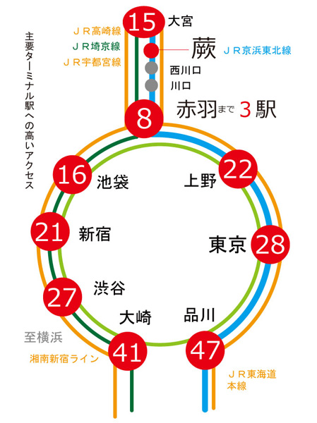 Surrounding environment. JR Keihin Tohoku Line "bracken" a 5-minute walk from the station. Direct in "Tokyo" 28 minutes, "Ueno" 22 minutes. In addition, "Ikebukuro" 16 minutes, "Shinjuku" 21 minutes and the city feel free access within 30 minutes to the main station. Keihin-Tohoku Line is, Bracken Station to Tokyo district line is this 7 o'clock 22, Since 8 o'clock twenty and numerous useful for commuting. (Access view)
