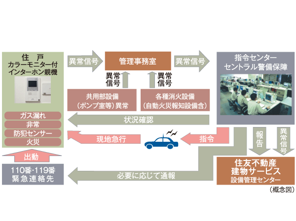 Security.  [S-GUARD (Esugado)] A 24-hour online system, Central Security Patrols (Ltd.) (CSP) has led to the command center. Gas leak in each dwelling unit, Emergency button, Security sensors, and each dwelling unit, When the alarm by the fire in the common areas is transmitted, Express guards on the scene, Correspondence will be made, such as the required report. Also, Promptly conducted a field check is also a security guard when receiving an abnormal signal of the common area facilities, It will contribute to the rapid and appropriate response.  ※ Crime prevention sensor entrance door, The window of the ground floor dwelling unit, Room 201 ・ It will be installed in the 906, Room of the window. (Except for the windows and FIX window stick of surface lattice)