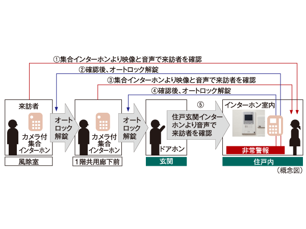 Security.  [Double auto-lock system] Strengthen the intrusion measures of a suspicious person, It has adopted an auto-lock system is in two places on the approach of the main visitor. Unlocking the auto-lock after confirming with the video and audio of the visitors who are in the windbreak room by intercom with color monitor in the dwelling unit. It is a security system that Tobirakai lock in the same way even further first floor shared hallway before.