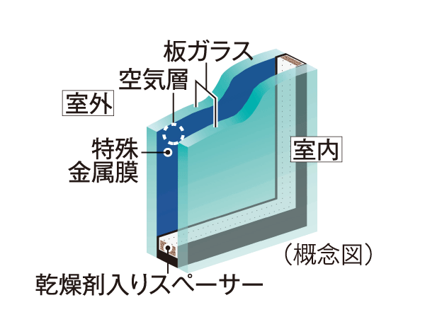 Building structure.  [Low-E double-glazing] Adopt the Low-E double-glazing with excellent energy-saving effect in the dwelling unit. By hollow layer of the double-glazing to enhance the special metal film (Low-E film) and thermal insulation to increase the reflectivity of the coated solar heat on the surface of the glass, To reduce the load on the heating and cooling both.