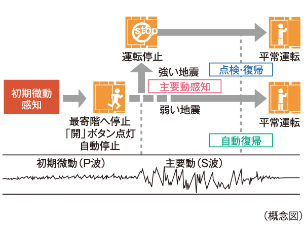 earthquake ・ Disaster-prevention measures.  [Elevator safety device] During elevator operation, Preliminary tremor of the earthquake earthquake control device exceeds a certain value (P-wave) ・ Upon sensing the main motion (S-wave), Stop as soon as possible to the nearest floor. Also, The automatic landing system during a power outage is when a power failure occurs, And automatic stop to the nearest floor, further, Other ceiling of power failure light illuminates the inside of the elevator lit instantly, Because the intercom can be used, Contact with the outside is also possible.