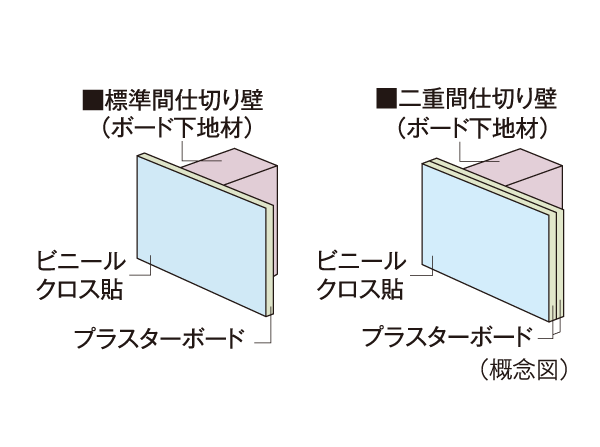 Building structure.  [Partition wall] Partition wall of the dwelling unit, but we are a bonded plasterboard with a thickness of about 9.5mm, Room (living room ・ dining ・ Western-style) directly bathroom ・ Powder Room ・ toilet ・ If that is in contact with the through-pipe space, Friendly sound insulation, Such as Shi paste one widening to one side plasterboard, Double and Paste. (Company ratio) ※ Except for some