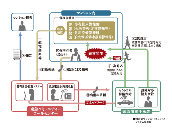 Security.  [Security] In cooperation with the emergency center, 24hours ・ Watch in a day, 365 days a year we introduced a system.  Fire in the dwelling unit or in a building ・ Such as when an abnormality occurs in the common areas, The occasion of the event of an emergency situation automatically reported to the emergency center. We will respond quickly specialists, such as security guards.