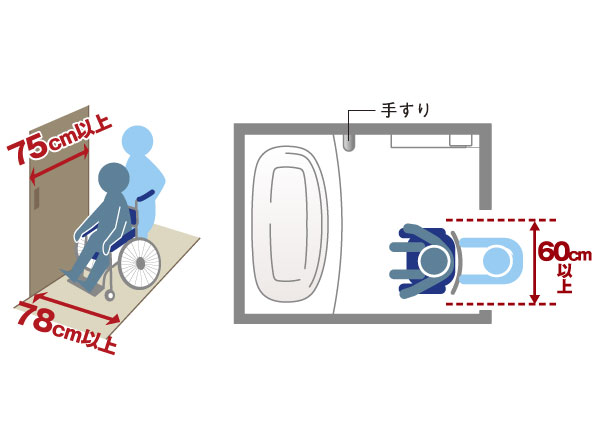 Other.  [Friendly assistance for space] Passable in assistance for wheelchair has secured the width of the corridor width and the doorway.  ※ The width of the entrance is the main living room more than 75cm for, Bathroom, etc. has become more than 60cm. (Conceptual diagram)