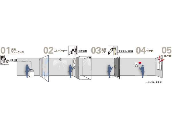 Security.  [Live better peace of mind ・ Advanced to support a safe living] Quintuple is an advanced security system that watch over the safety and security by security.