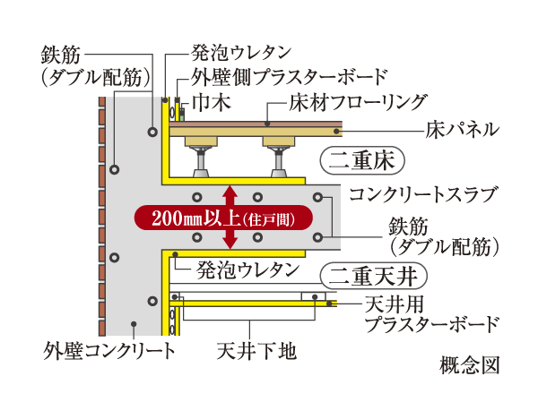 Building structure.  [Double floor with a number of benefits ・ Double ceiling] Floor and ceiling of each dwelling unit is double floor ・ To double the ceiling. Than double the floor in a straight floor that stick directly to flooring to the concrete slab, In addition to the absorption of the floor impact sound by the warmth of securing and cushioning effect, There is a merit that the piping under the floor is superior to the maintenance of order to perform. It will also be easier to maintenance of wiring, such as lighting fixtures Similarly double ceiling.