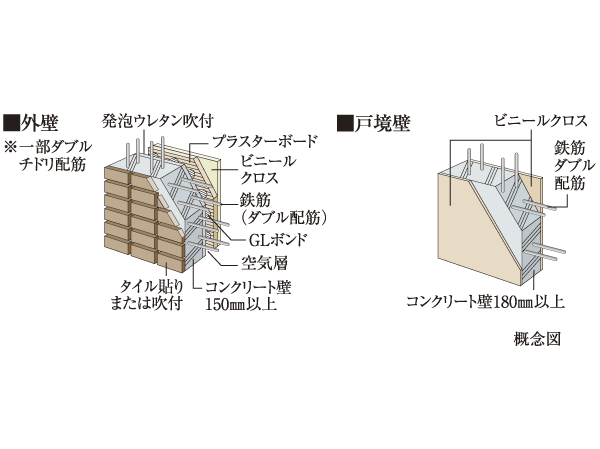 Building structure.  [outer wall ・ Structure of Tosakaikabe] Outer wall 150mm or more, To ensure more Tosakaikabe 180mm, durability ・ It has extended sound insulation. Further adopted a wet concrete wall in Tosakai wall between the dwelling unit. Wet concrete wall, Than the drywall by often seen in gypsum board and glass wool in a high-rise apartment, There is a feature that is superior in strength. It enhances the privacy between the dwelling unit by firmly construction has been concrete Tosakai wall.