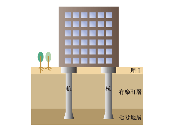 Building structure.  [Support the weight of the building, Piles to stabilize the firm support layer] Ground of the land is, And fragile Yurakucho layer, Relatively hard to exist under that it consists of (tight) Nanagochi layer. "Grobel Kawaguchi station Premier" is, Also it has a sandy soil that was tightened and very N value of 50 or more and the supporting layer in the layer Nanagochi. (Conceptual diagram)