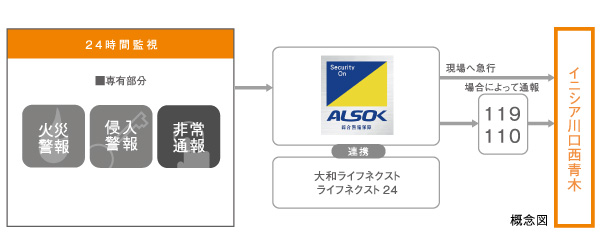 Security.  [Shieru guard] Home security services management company and ALSOK is to offer. The keys for each dwelling unit Shi entrusted to us in advance, Even if the event of the situation at the time of your absence occurs, Intrusiveness to the dwelling unit by using a key that guards have been entrusted, And promptly deal.