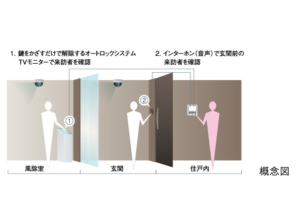 Security.  [Double security] Kazejo room, To the entrance of each dwelling unit has adopted a double security system which has been subjected to security specifications. By security check a visitor in two locations, Suppressed in advance suspicious person of intrusion, And of family privacy was safely consideration.  ※ In the case of a key other than the hands-free key and the entrance door of the dwelling unit is, There is a need to refer to the key into the keyhole.