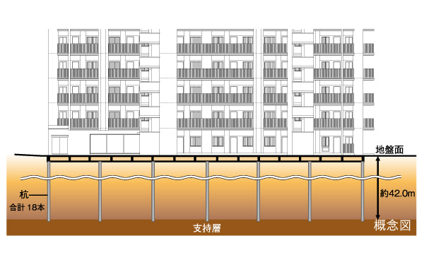 Building structure.  [Adopt a pile foundation] By standard penetration test, By causing it reaches the tip of the pile until the soil is to have a N value and thickness reliable "support layer", It is the foundation structure to support the building by the frictional force acting between the resistance and the pile and the ground at the tip of the pile.  ※ In figures and N values ​​representing the degree of soil of hardness, More specifically, by dropping a weight of 63.5 ± 0.5kg from a height of 75 ± 1cm, Sampler for standard penetration test represents the number of times it took to 30cm penetration. In general, N value is considered to be a ground which are tightened to a very more than 50.