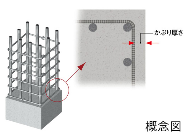 Building structure.  [Head thickness of rebar that conform to JASS5] In order to lengthen the time that neutralization reaches to the inside of the rebar, Also effective to thicken the from the surface of the reinforcing bar to the surface of the concrete. JASS5 strive to prevent deterioration in the (building construction standard specifications Reinforced Concrete 2009 edition) design that is in compliance with the minimum required head thickness that defines.