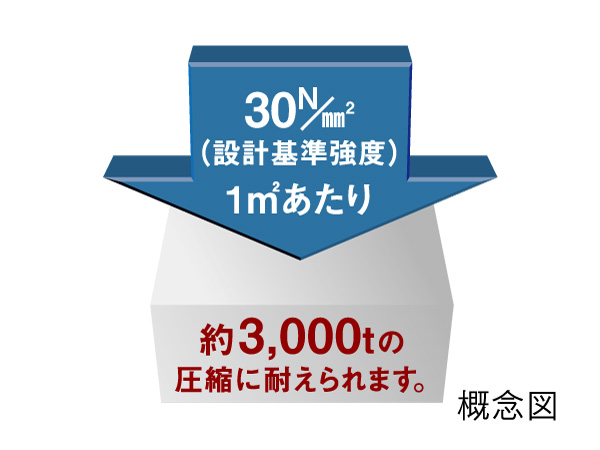 Building structure.  [Concrete strength] The design strength of the concrete of the building body 30N / More than specified in m sq m. Is the strength to withstand the compression of about 3000t in 1 sq m.  ※ Building body only with the exception of pile.