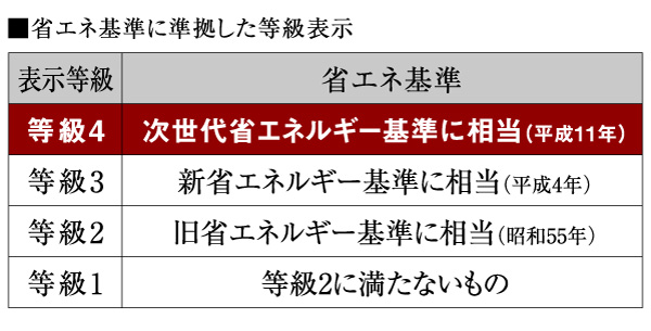Building structure.  [Design house performance evaluation energy conservation, "the highest grade 4"] It is set in the item "thing on the thermal environment" within the design house performance evaluation report, 1 ~ 4 in the evaluation. It adopted the ideas and efficient specification of insulation, The grade 4 was acquired.  ※ Construction house performance evaluation is scheduled acquisition.
