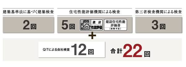 Other.  [Thorough quality control system] Place the staff of "quality control" full-time, Further promote the QIT (Quality Inspection Try) to internal and external inspector (Inspector) performs a site check. Experienced inspectors an important point in the process of apartment construction will be quality control in their own eyes. For example, to check the quality before pouring the concrete, After completion Ya repair difficult part, Check in a consistent point of view as well, such as hidden part after the interior finish. Cosmos initiative is a unique quality management system in order to deliver a "peace of mind to live that you are able to permanent residence by". (Conceptual diagram)