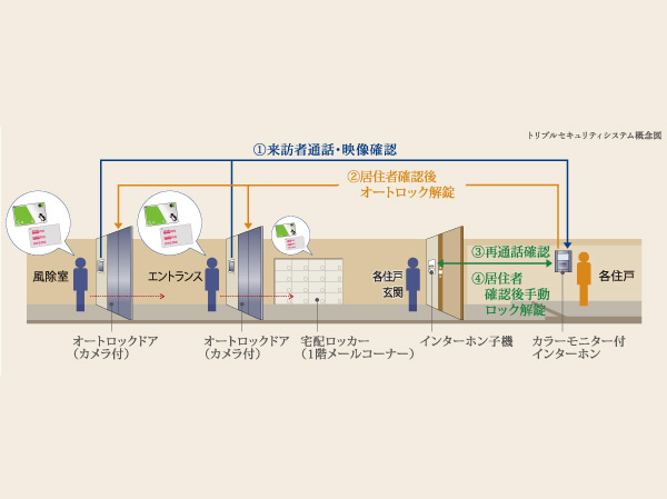 Security.  [Triple security & IC card system] Wind removal chamber and the entrance, By triple security that visitors can see in front of the entrance of the two locations of the auto-lock doors and each dwelling unit, To suppress the invasion of non-visitors with the permission of the owner and resident of the key. Also, IC cards such as Suica and PASMO have adopted the IC apartment system that will become the key.  ※ JR East Japan Suica use approval No. 37 ※ Suica is a registered trademark of East Japan Railway Company.  ※ Said approval, East Japan Railway is this Co. Product ・ Contents of the service ・ We do not guarantee the quality.  ※ By the convenience of the East Japan Railway Company, It may without notice Suica card is replaced.  ※ PASMO is a registered trademark of PASMO Co., Ltd..  ※ PASMO mark and Ltd pasmo is this product ・ Contents of the service ・ We do not guarantee the quality.  ※ It may without notice PASMO card is replaced by the convenience of the pasmo Co., Ltd..