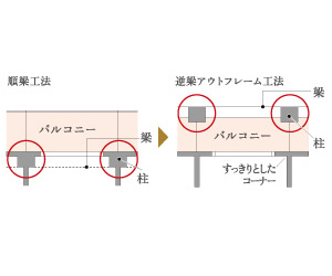 Building structure.  [Reverse the beam out frame construction method] Overhang of the pillar-type and beams type has adopted a less reverse beams out frame construction method to the living room. It eases placement of furniture for dead space of the wall is reduced, You can use the room is spacious To. (Except for some dwelling unit) (conceptual diagram)