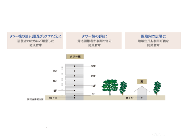 earthquake ・ Disaster-prevention measures.  [Disaster prevention warehouse] Disaster prevention warehouse which residents can use, 1 and fifth floors underground in the Tower Building ・ 10th floor ・ 15th floor ・ 20th floor ・ 25th floor ・ Installed on the 30th floor. Save the emergency supplies that are required in the event of a disaster. Also, The plaza of the site we plan to disaster prevention warehouse that can be used also local residents and stranded commuters.