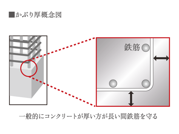 Building structure.  [Concrete head thickness] Carbonation of concrete due to aging is to cause corrosion and cracking due to rust of rebar, It is firmly secured to deteriorate reduce the thickness of the concrete head.