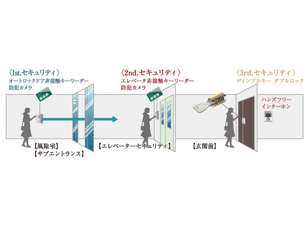 Security.  [3 guard ・ Security] From windbreak room until the front of the entrance of each dwelling unit, Installing a security camera and auto-lock. Prevent suspicious person of intrusion, Implement the 3 guard of security to firmly check the visitors with video and audio. In the security of the peace of mind, Protect your city life.