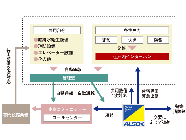 Security.  [24-hour online security of Sohgo Security and Tokyu community] 24 hours in which various sensors led to Sohgo security guard center ・ Online system of a day, 365 days a year. Automatically reported to the guard center and Tokyu community in the event of, Safety professionals to respond quickly.  ※ All of the following publication of illustrations conceptual diagram