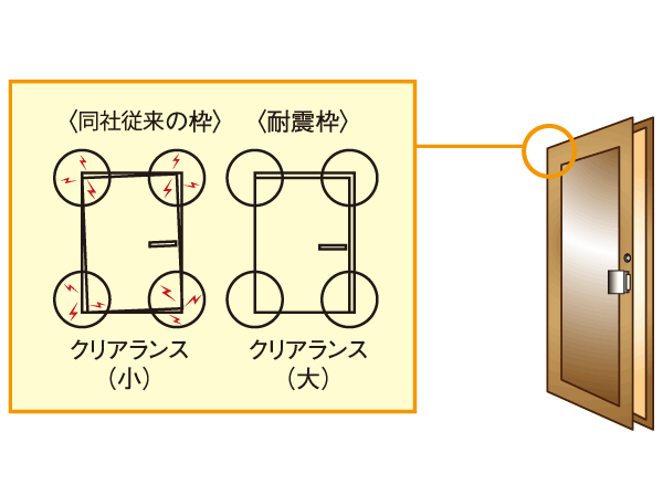 earthquake ・ Disaster-prevention measures.  [Seismic entrance door frame in consideration of the safety at the time of earthquake] Deformed frame of the entrance door at the time of earthquake, Corners in contact there is a possibility that will not open. In the Property, Ensuring the clearance to follow the deformation between the door and the door frame. And Door Guard and key reception also not caught at the time of deformation of the door frame shape, We care so that the unlocking easy.