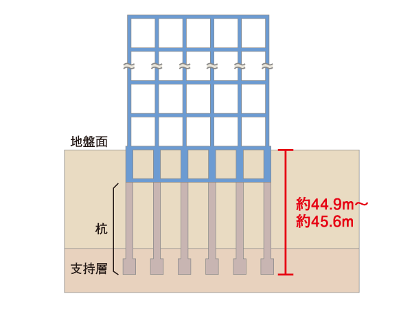 Building structure.  [Foundation] "Viranu Kawaguchi In Bright Vista ", Drive the 25 pieces of the pile to the supporting layer because it has adopted a "pile foundation", It has become a stable building structure.
